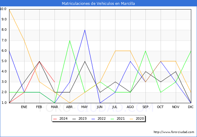 estadsticas de Vehiculos Matriculados en el Municipio de Marcilla hasta Marzo del 2024.