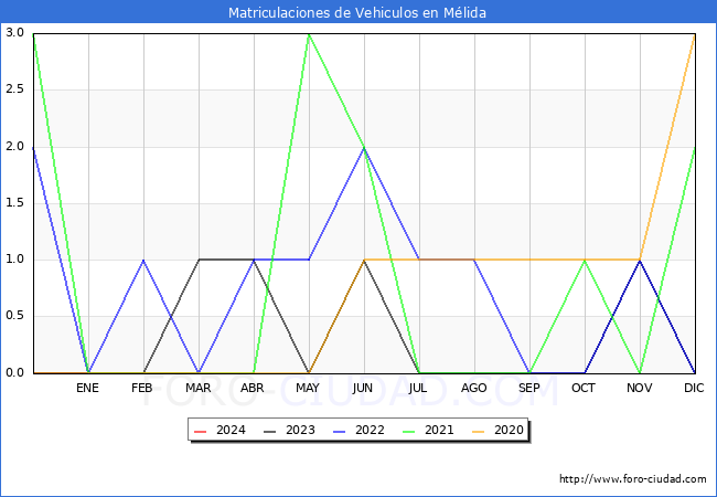 estadsticas de Vehiculos Matriculados en el Municipio de Mlida hasta Marzo del 2024.