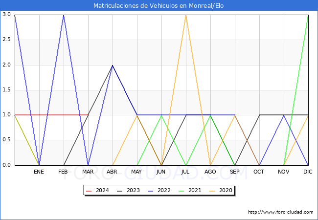 estadsticas de Vehiculos Matriculados en el Municipio de Monreal/Elo hasta Marzo del 2024.