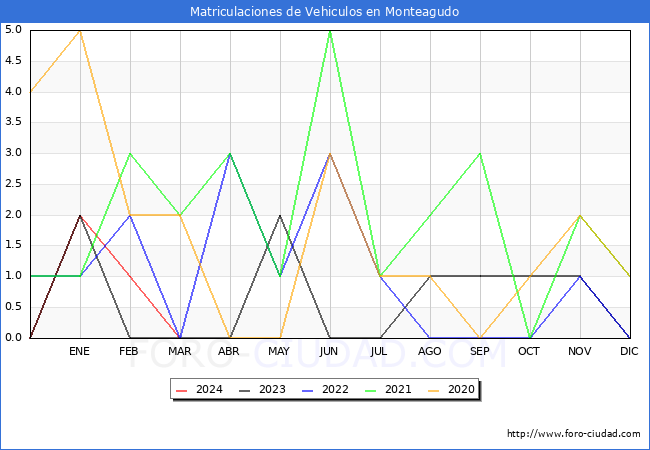 estadsticas de Vehiculos Matriculados en el Municipio de Monteagudo hasta Marzo del 2024.