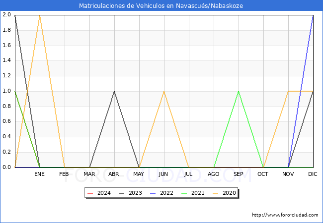 estadsticas de Vehiculos Matriculados en el Municipio de Navascus/Nabaskoze hasta Marzo del 2024.