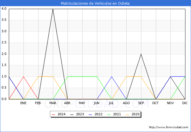 estadsticas de Vehiculos Matriculados en el Municipio de Odieta hasta Marzo del 2024.