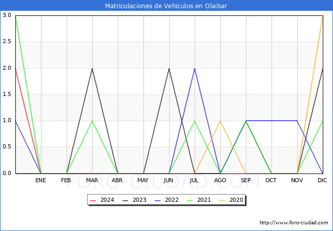 estadsticas de Vehiculos Matriculados en el Municipio de Olaibar hasta Marzo del 2024.