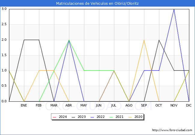 estadsticas de Vehiculos Matriculados en el Municipio de Olriz/Oloritz hasta Marzo del 2024.