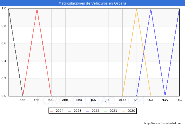 estadsticas de Vehiculos Matriculados en el Municipio de Orbara hasta Marzo del 2024.