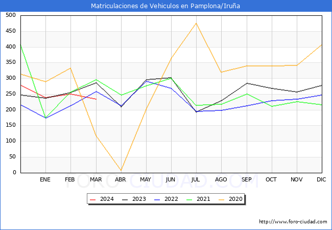 estadsticas de Vehiculos Matriculados en el Municipio de Pamplona/Irua hasta Marzo del 2024.