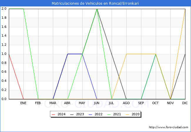estadsticas de Vehiculos Matriculados en el Municipio de Roncal/Erronkari hasta Marzo del 2024.