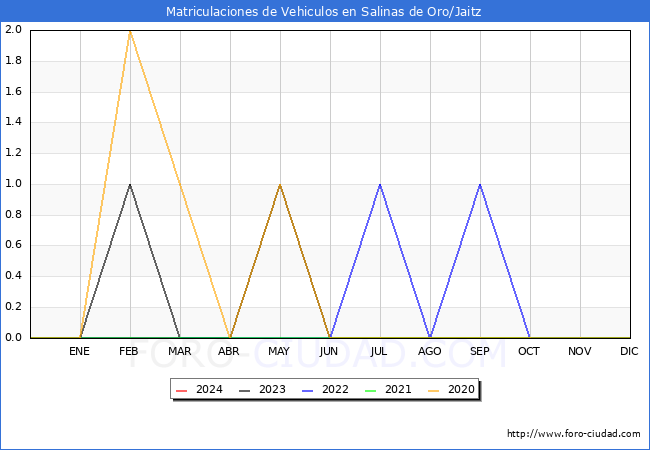 estadsticas de Vehiculos Matriculados en el Municipio de Salinas de Oro/Jaitz hasta Marzo del 2024.