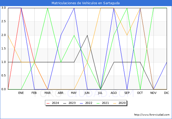 estadsticas de Vehiculos Matriculados en el Municipio de Sartaguda hasta Marzo del 2024.