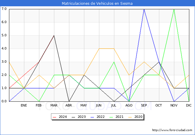 estadsticas de Vehiculos Matriculados en el Municipio de Sesma hasta Marzo del 2024.