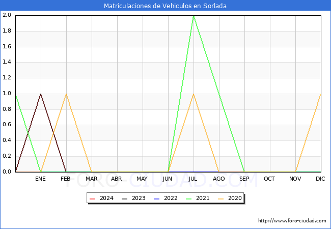 estadsticas de Vehiculos Matriculados en el Municipio de Sorlada hasta Marzo del 2024.
