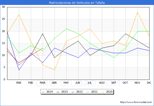 estadsticas de Vehiculos Matriculados en el Municipio de Tafalla hasta Marzo del 2024.