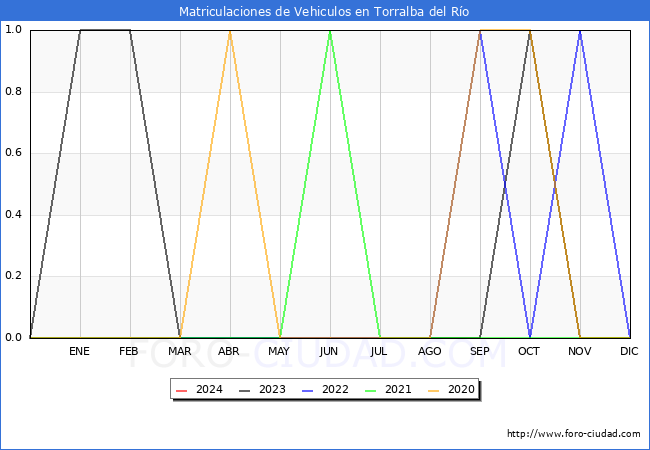 estadsticas de Vehiculos Matriculados en el Municipio de Torralba del Ro hasta Marzo del 2024.