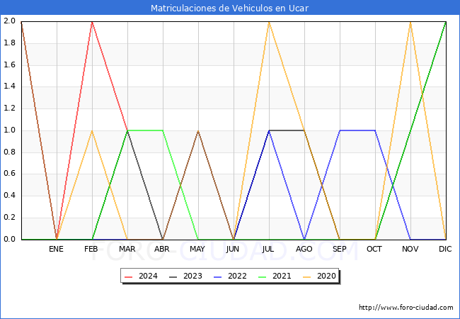 estadsticas de Vehiculos Matriculados en el Municipio de Ucar hasta Marzo del 2024.