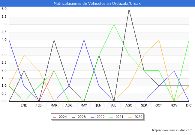 estadsticas de Vehiculos Matriculados en el Municipio de Urdazubi/Urdax hasta Marzo del 2024.