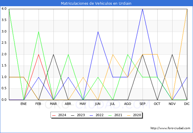 estadsticas de Vehiculos Matriculados en el Municipio de Urdiain hasta Marzo del 2024.