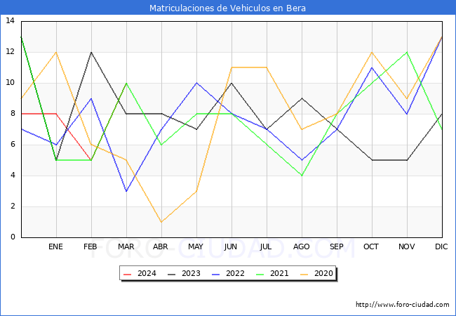estadsticas de Vehiculos Matriculados en el Municipio de Bera hasta Marzo del 2024.