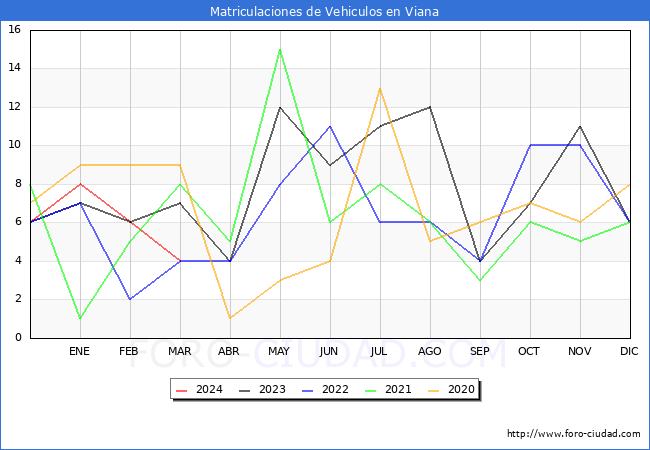 estadsticas de Vehiculos Matriculados en el Municipio de Viana hasta Marzo del 2024.