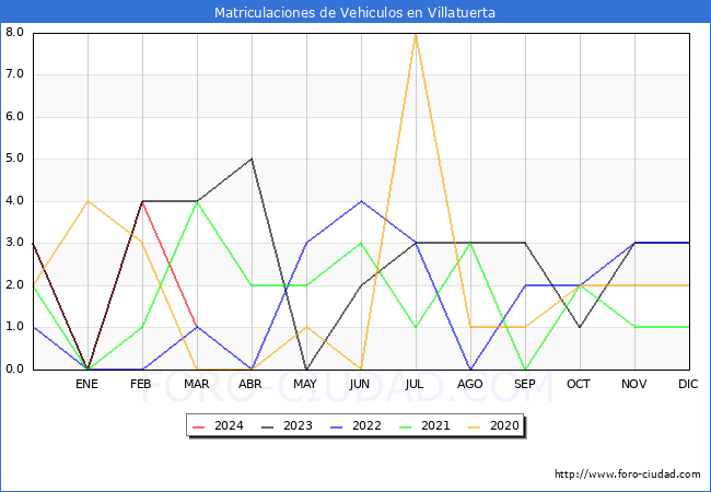 estadsticas de Vehiculos Matriculados en el Municipio de Villatuerta hasta Marzo del 2024.