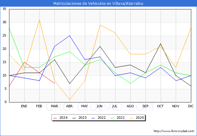 estadsticas de Vehiculos Matriculados en el Municipio de Villava/Atarrabia hasta Marzo del 2024.