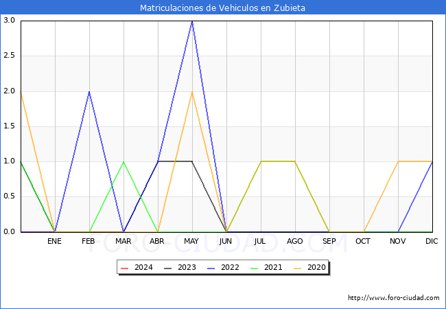 estadsticas de Vehiculos Matriculados en el Municipio de Zubieta hasta Marzo del 2024.