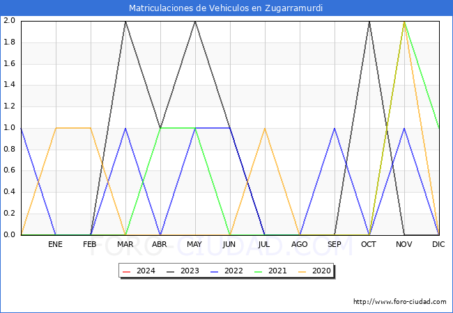 estadsticas de Vehiculos Matriculados en el Municipio de Zugarramurdi hasta Marzo del 2024.