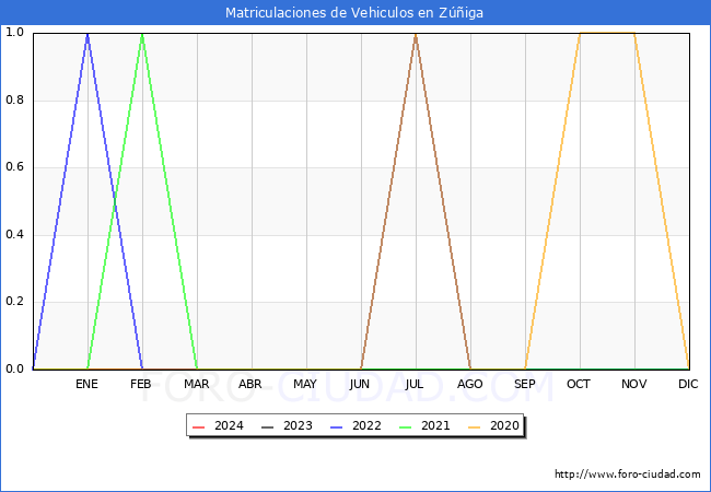 estadsticas de Vehiculos Matriculados en el Municipio de Ziga hasta Marzo del 2024.