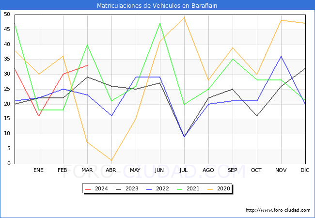estadsticas de Vehiculos Matriculados en el Municipio de Baraain hasta Marzo del 2024.