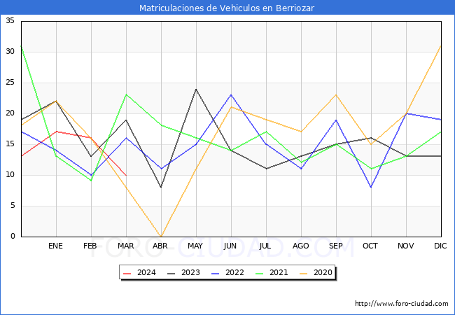 estadsticas de Vehiculos Matriculados en el Municipio de Berriozar hasta Marzo del 2024.