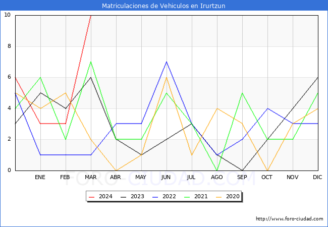 estadsticas de Vehiculos Matriculados en el Municipio de Irurtzun hasta Marzo del 2024.