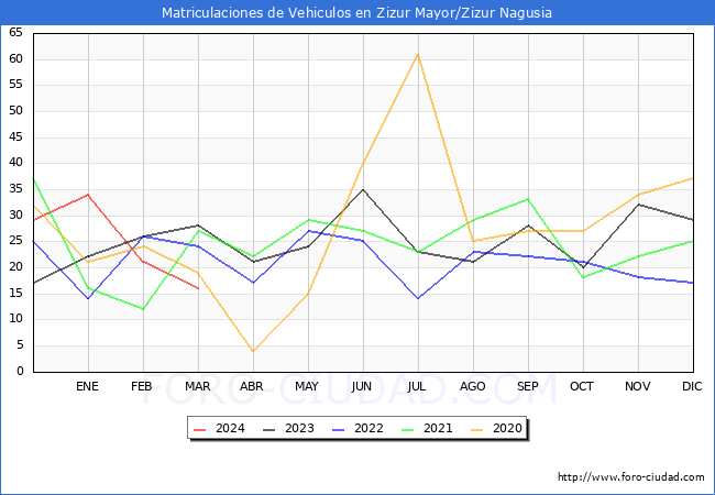 estadsticas de Vehiculos Matriculados en el Municipio de Zizur Mayor/Zizur Nagusia hasta Marzo del 2024.