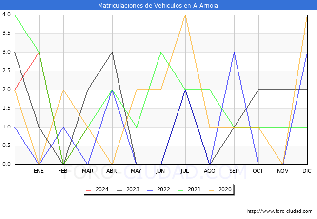 estadsticas de Vehiculos Matriculados en el Municipio de A Arnoia hasta Marzo del 2024.