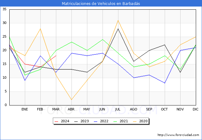 estadsticas de Vehiculos Matriculados en el Municipio de Barbads hasta Marzo del 2024.