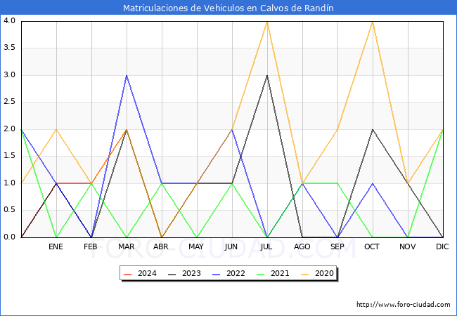 estadsticas de Vehiculos Matriculados en el Municipio de Calvos de Randn hasta Marzo del 2024.