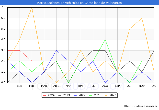 estadsticas de Vehiculos Matriculados en el Municipio de Carballeda de Valdeorras hasta Marzo del 2024.