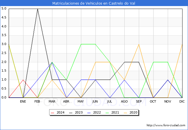 estadsticas de Vehiculos Matriculados en el Municipio de Castrelo do Val hasta Marzo del 2024.
