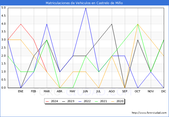 estadsticas de Vehiculos Matriculados en el Municipio de Castrelo de Mio hasta Marzo del 2024.