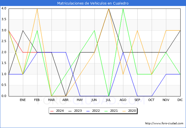 estadsticas de Vehiculos Matriculados en el Municipio de Cualedro hasta Marzo del 2024.