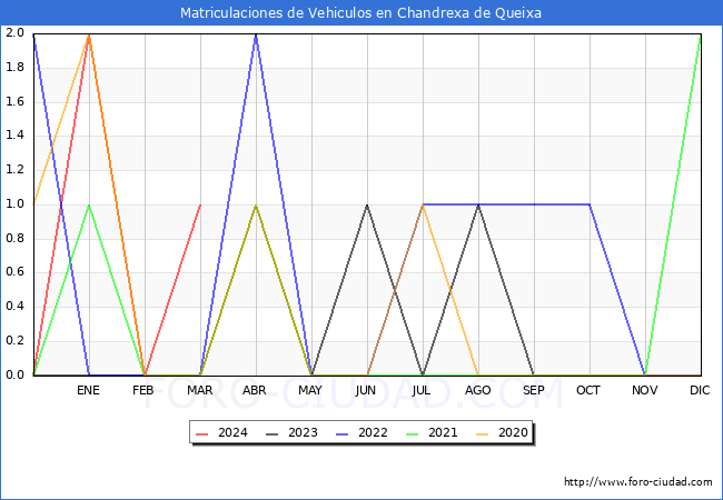 estadsticas de Vehiculos Matriculados en el Municipio de Chandrexa de Queixa hasta Marzo del 2024.
