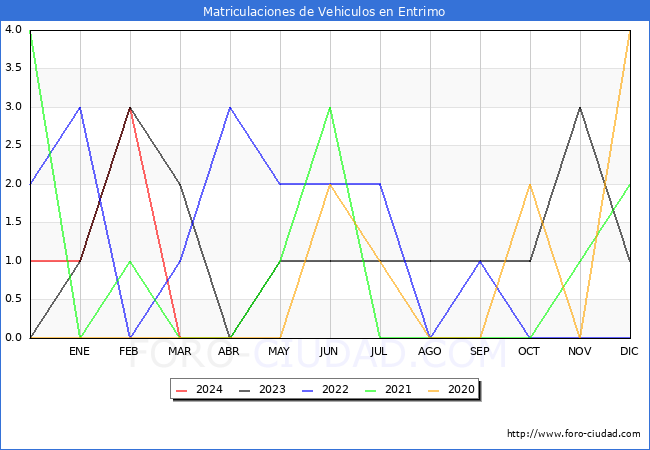 estadsticas de Vehiculos Matriculados en el Municipio de Entrimo hasta Marzo del 2024.