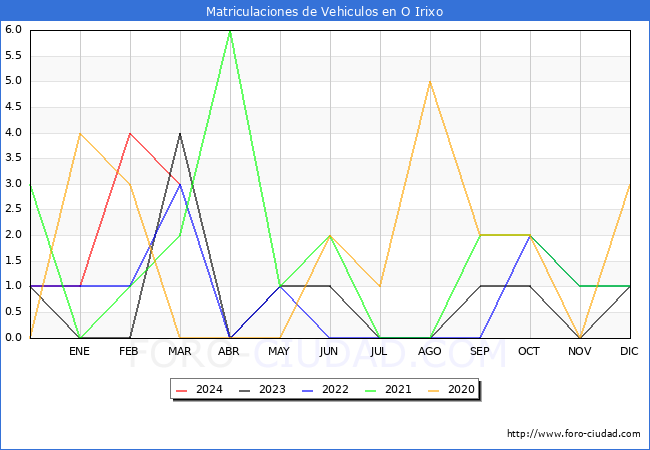 estadsticas de Vehiculos Matriculados en el Municipio de O Irixo hasta Marzo del 2024.