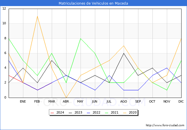 estadsticas de Vehiculos Matriculados en el Municipio de Maceda hasta Marzo del 2024.