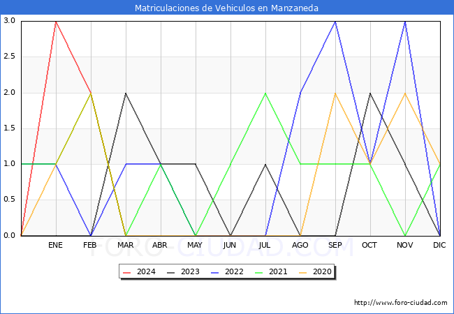 estadsticas de Vehiculos Matriculados en el Municipio de Manzaneda hasta Marzo del 2024.
