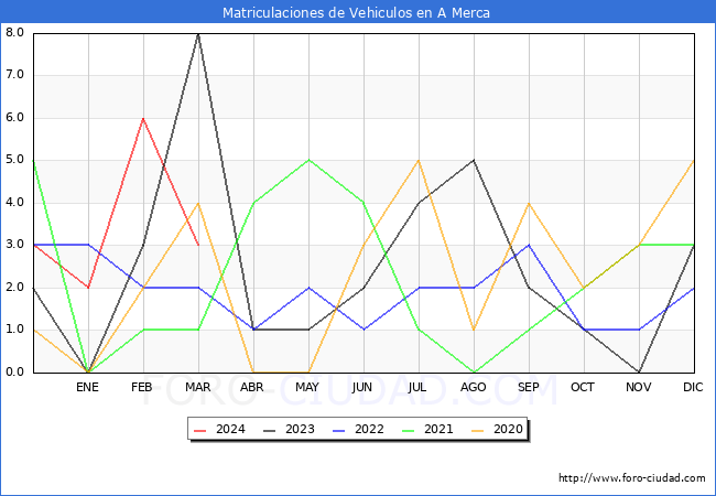 estadsticas de Vehiculos Matriculados en el Municipio de A Merca hasta Marzo del 2024.