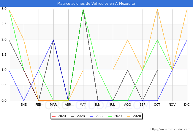 estadsticas de Vehiculos Matriculados en el Municipio de A Mezquita hasta Marzo del 2024.
