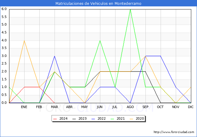 estadsticas de Vehiculos Matriculados en el Municipio de Montederramo hasta Marzo del 2024.