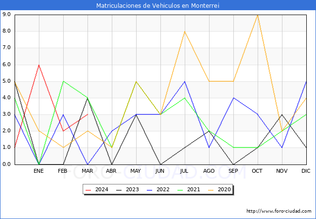 estadsticas de Vehiculos Matriculados en el Municipio de Monterrei hasta Marzo del 2024.