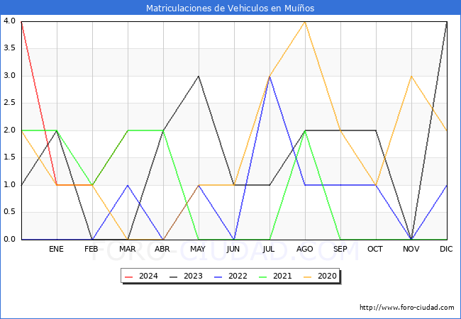 estadsticas de Vehiculos Matriculados en el Municipio de Muos hasta Marzo del 2024.