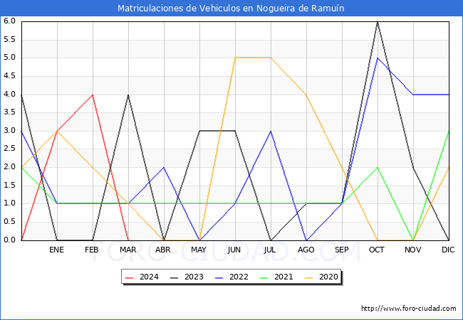estadsticas de Vehiculos Matriculados en el Municipio de Nogueira de Ramun hasta Marzo del 2024.