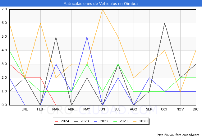 estadsticas de Vehiculos Matriculados en el Municipio de Ombra hasta Marzo del 2024.